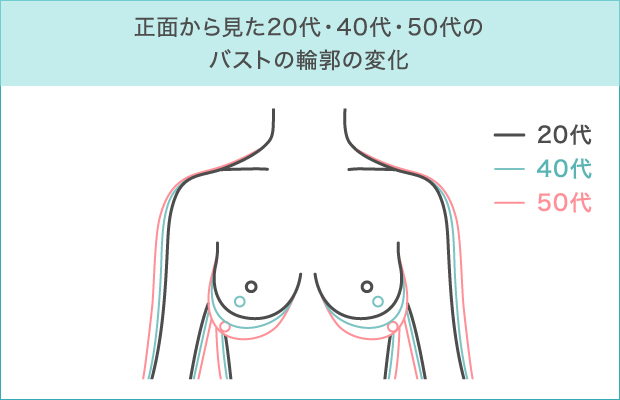 正面から見た20代・40代・50代のバストの輪郭の変化