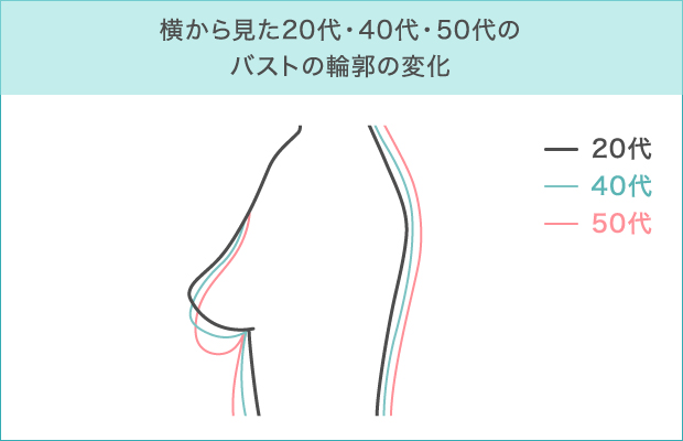 横から見た20代・40代・50代のバストの輪郭の変化