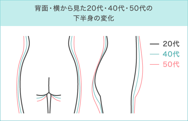 背面・横から見た20代・40代・50代の下半身の変化